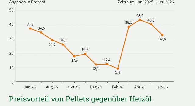 https://media.depi.de/filer_public_thumbnails/filer_public/fe/35/fe35c1dd-cc43-47fb-a6ef-b37faefbab88/depi_preisvorteil_pellets_gegenueber_heizoel_juni_2026.jpg__640x350_q90_crop-smart_subject_location-945%2C657_subsampling-2.jpg