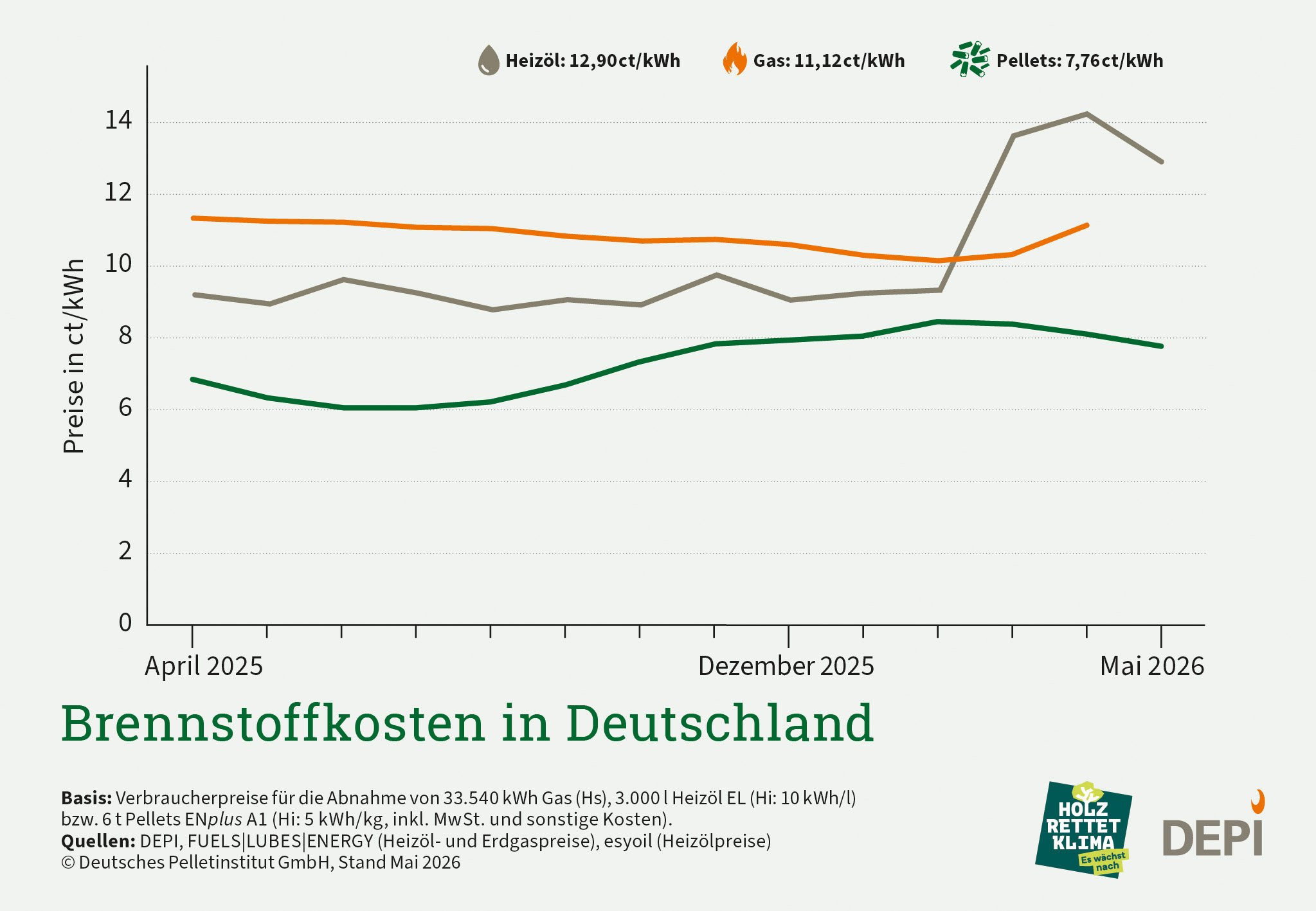 Grafik Brennstoffkostenentwicklung von pellets, Öl und Gas in Deutschland, Mai 2026
