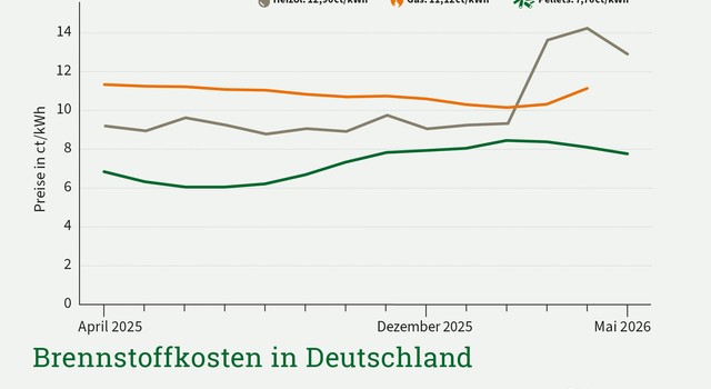 https://media.depi.de/filer_public_thumbnails/filer_public/ff/d1/ffd1faae-a039-495d-8a82-445c838a5853/depi_brennstoffkosten_in_deutschland_mai_2026.jpg__640x350_q90_crop-smart_subject_location-945%2C657_subsampling-2.jpg